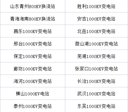 第18個！我司又完工一個特高壓站改造工程(圖5)